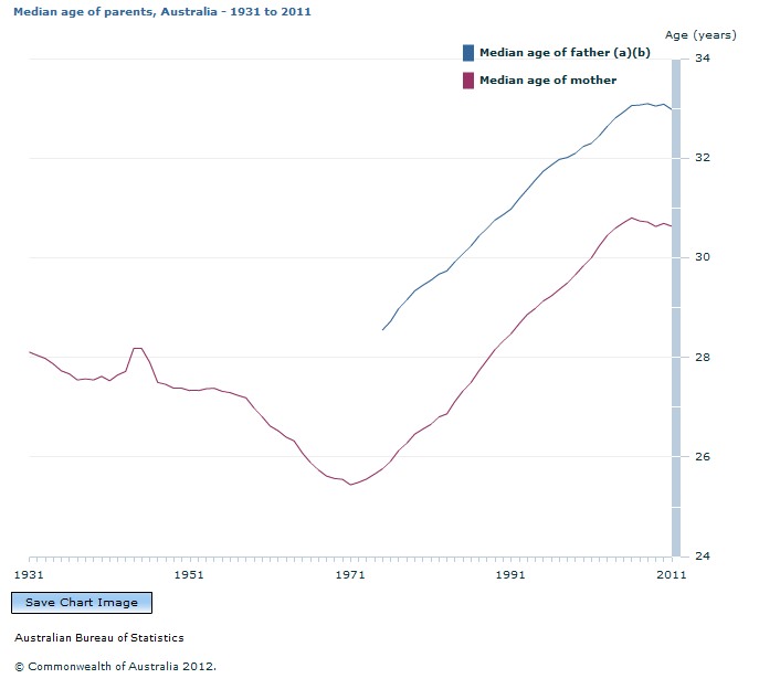 Graph Image for Median age of parents, Australia - 1931 to 2011